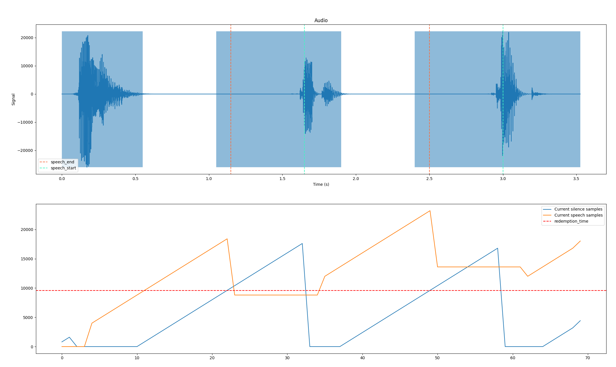 Charts detailing the vad parameters over time